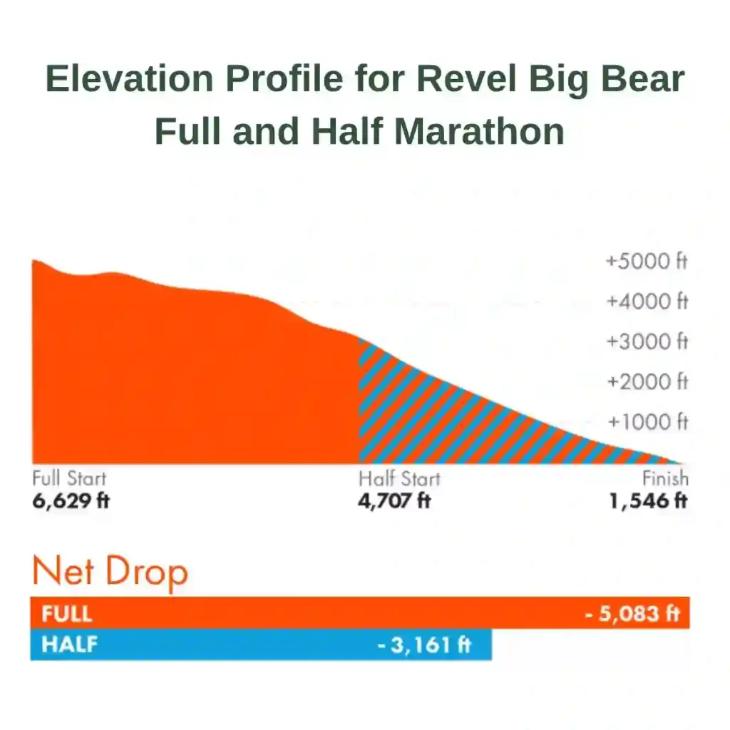Elevation chart for the REVEL Big Bear Marathon & Half showing a steep downhill route from Big Bear to Redlands.